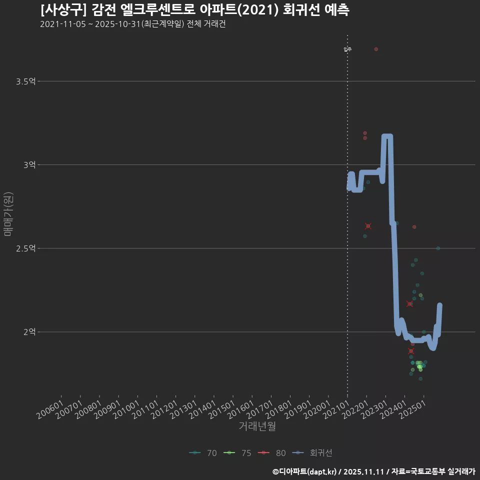 [사상구] 감전 엘크루센트로 아파트(2021) 회귀선 예측
