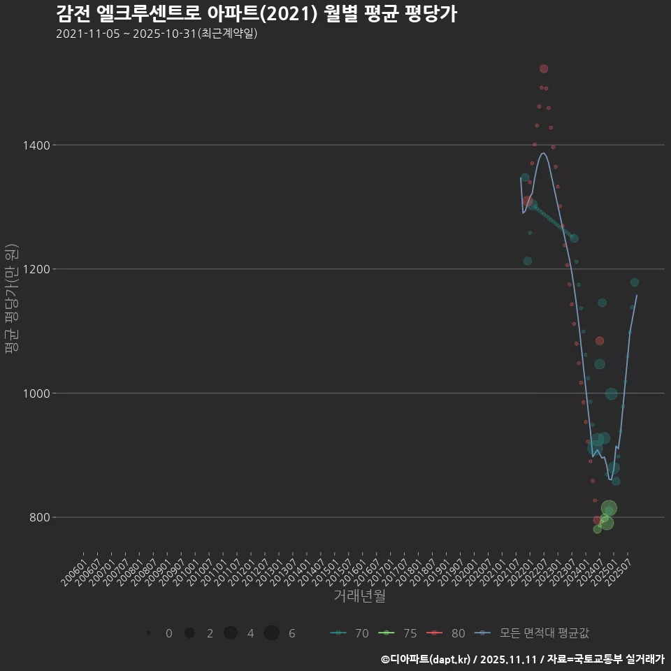 감전 엘크루센트로 아파트(2021) 월별 평균 평당가