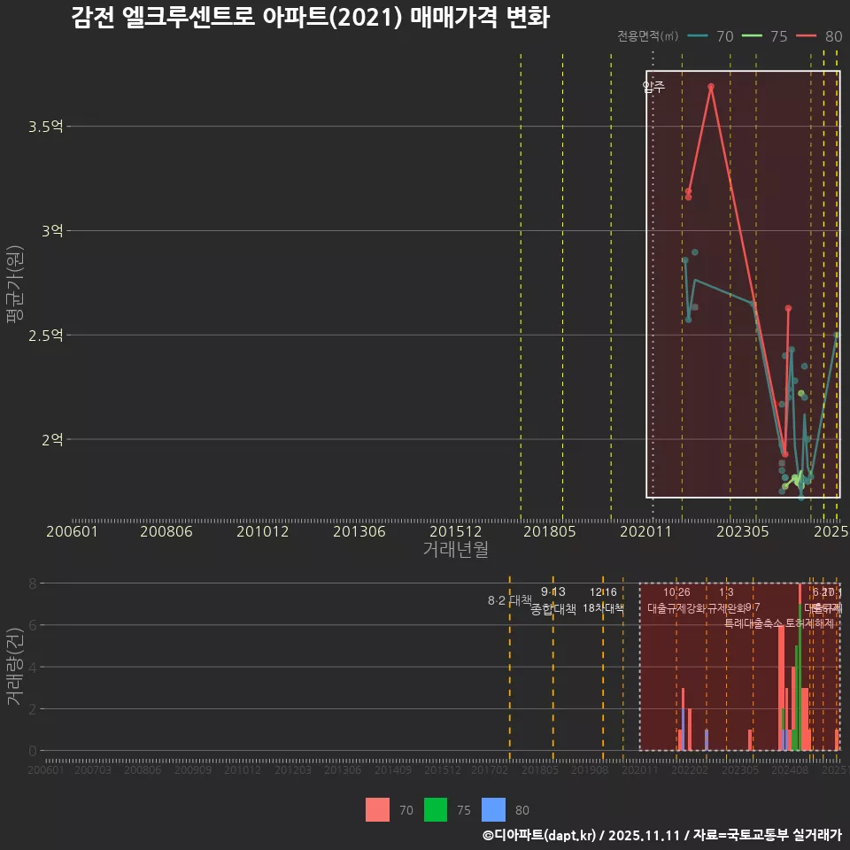 감전 엘크루센트로 아파트(2021) 매매가격 변화