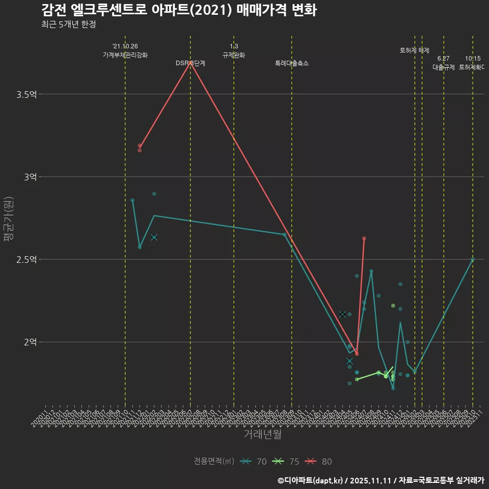 감전 엘크루센트로 아파트(2021) 매매가격 변화