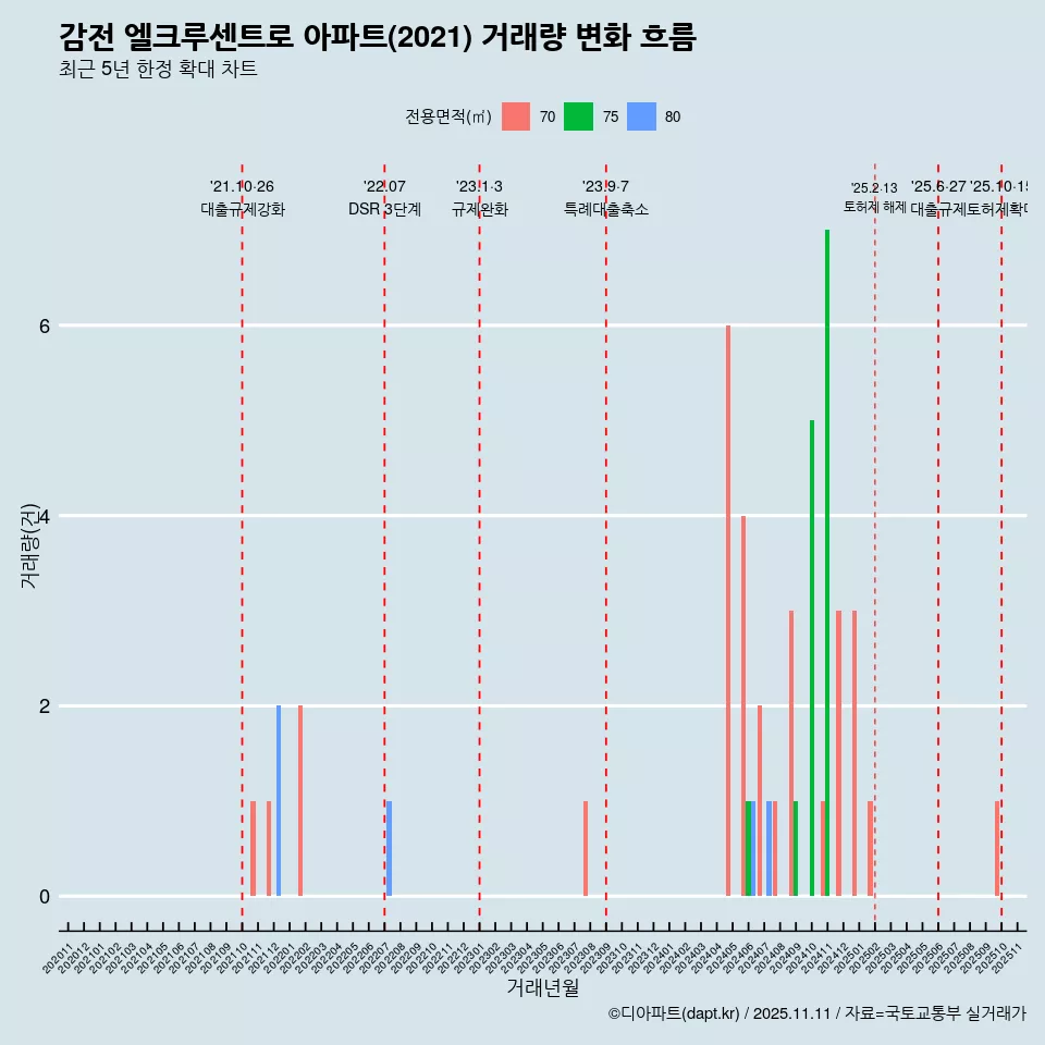 감전 엘크루센트로 아파트(2021) 거래량 변화 흐름
