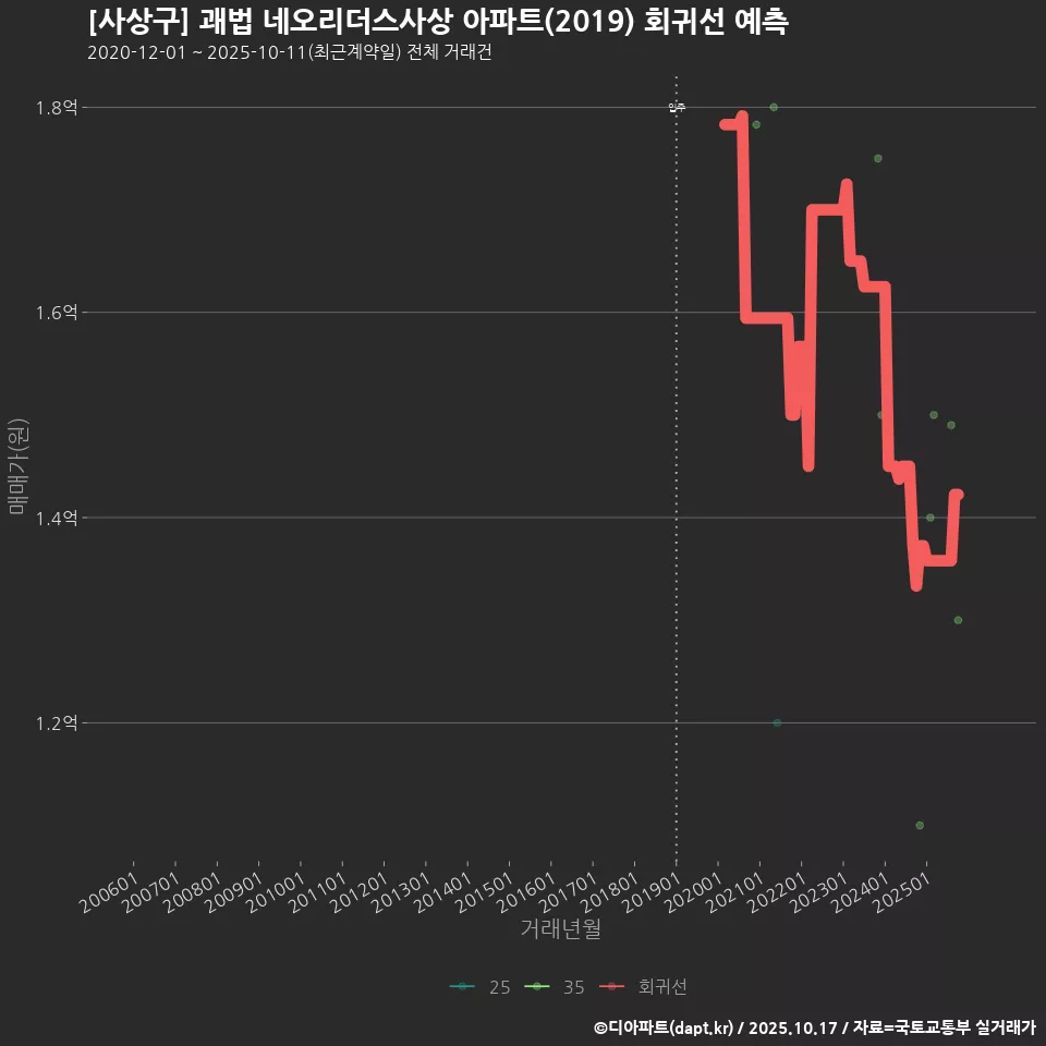 [사상구] 괘법 네오리더스사상 아파트(2019) 회귀선 예측