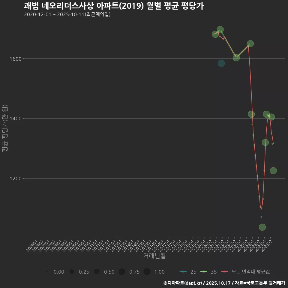 괘법 네오리더스사상 아파트(2019) 월별 평균 평당가