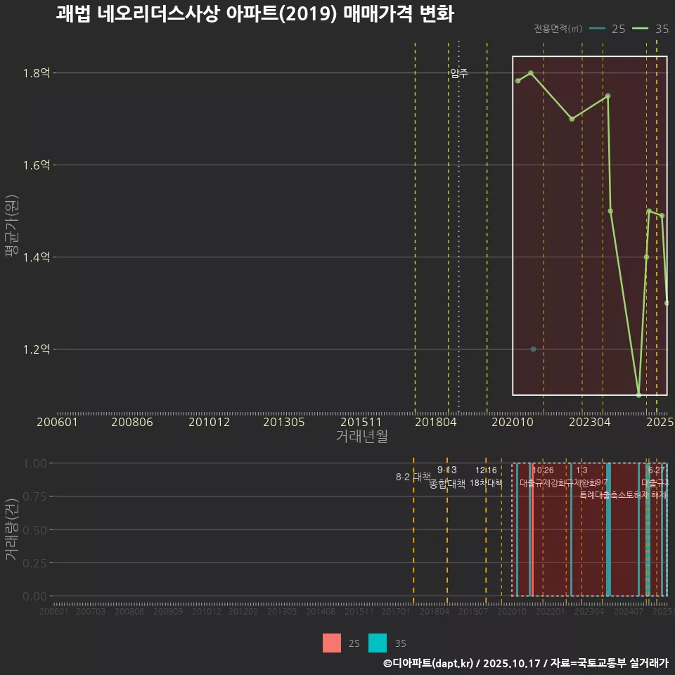 괘법 네오리더스사상 아파트(2019) 매매가격 변화