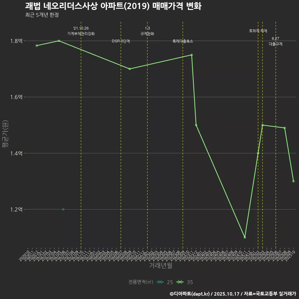 괘법 네오리더스사상 아파트(2019) 매매가격 변화
