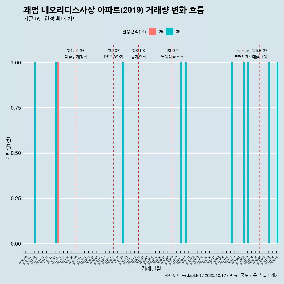괘법 네오리더스사상 아파트(2019) 거래량 변화 흐름
