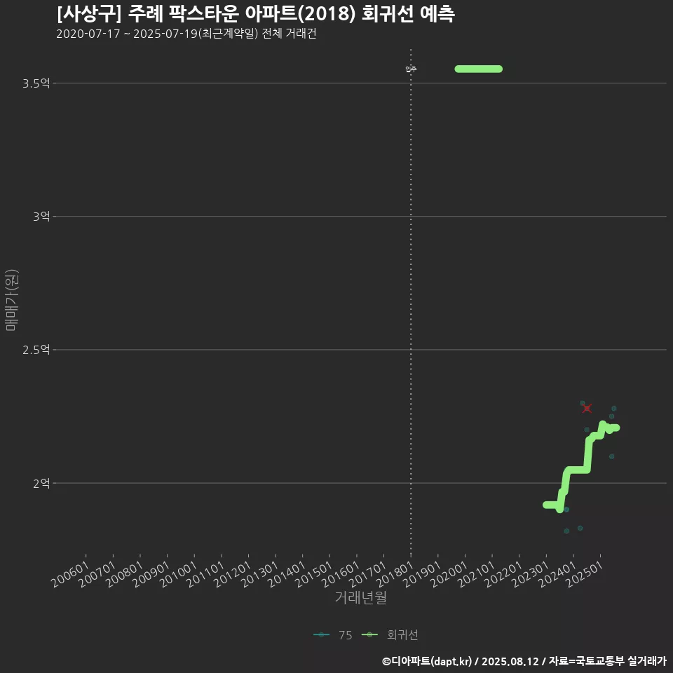 [사상구] 주례 팍스타운 아파트(2018) 회귀선 예측