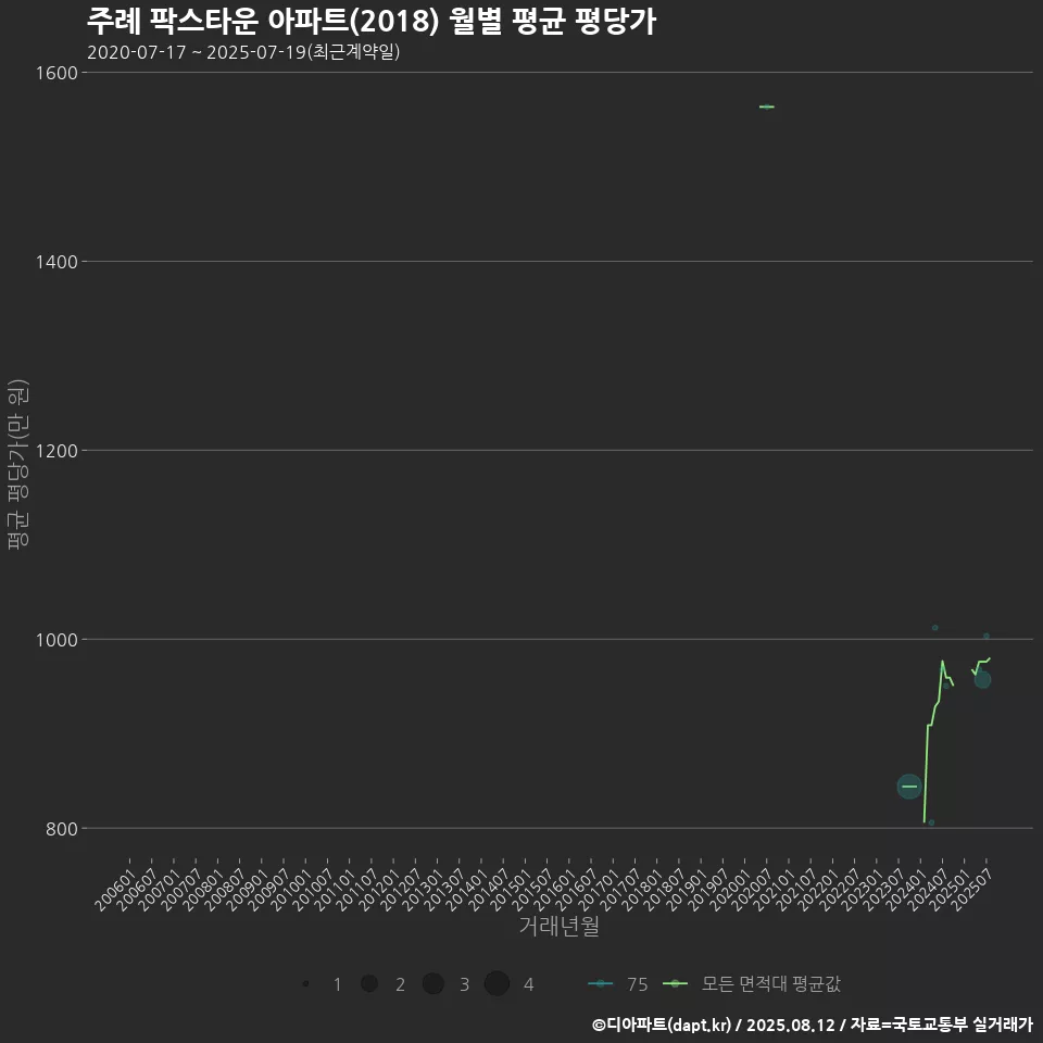 주례 팍스타운 아파트(2018) 월별 평균 평당가