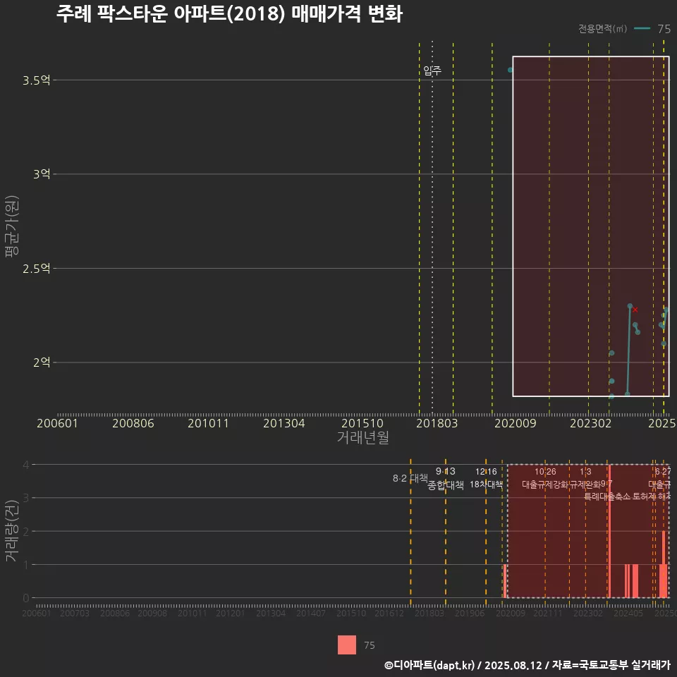 주례 팍스타운 아파트(2018) 매매가격 변화