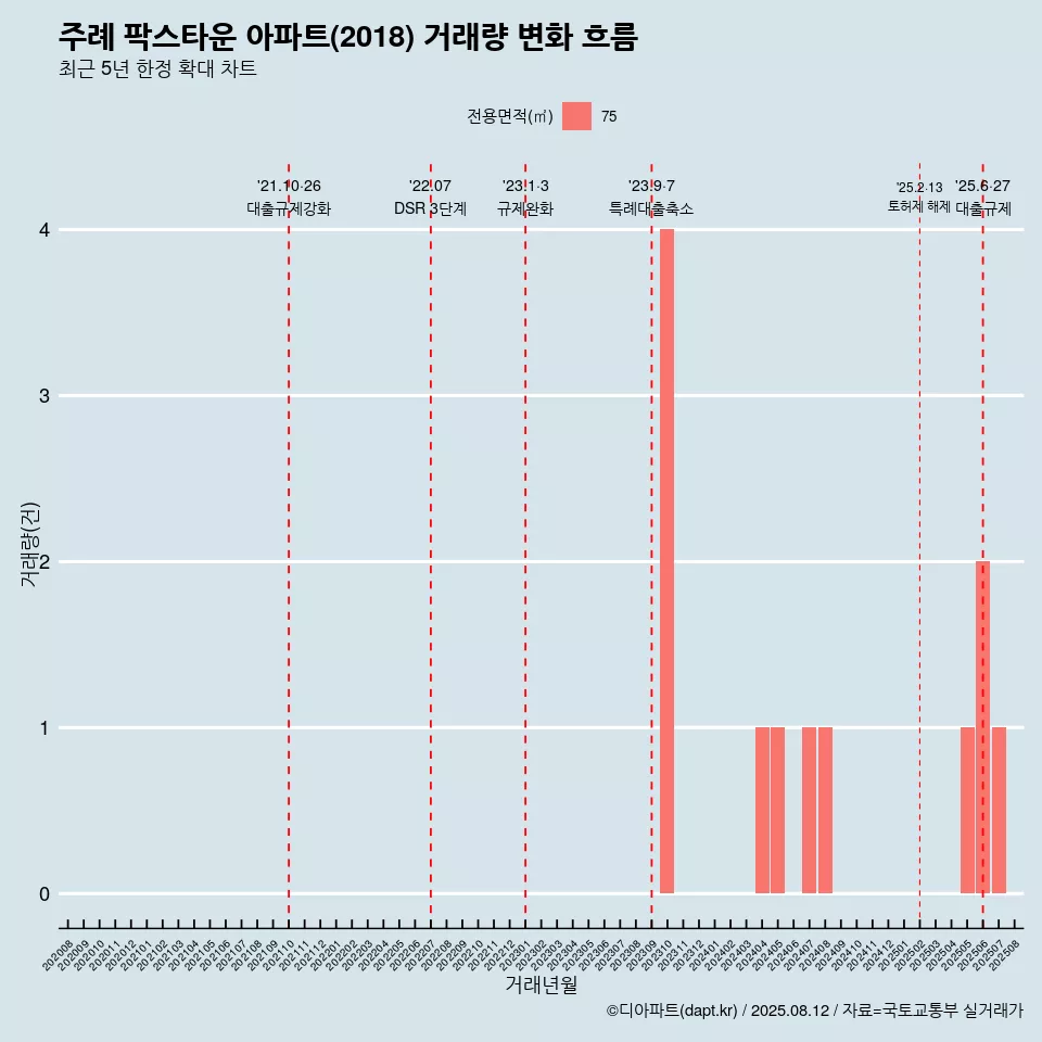 주례 팍스타운 아파트(2018) 거래량 변화 흐름