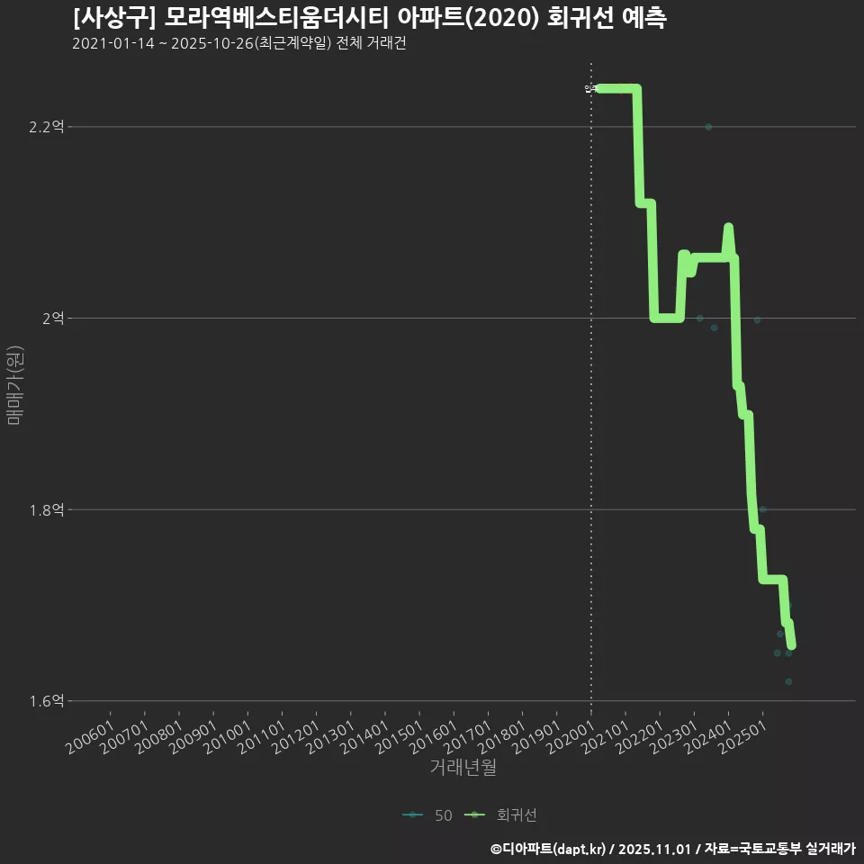 [사상구] 모라역베스티움더시티 아파트(2020) 회귀선 예측