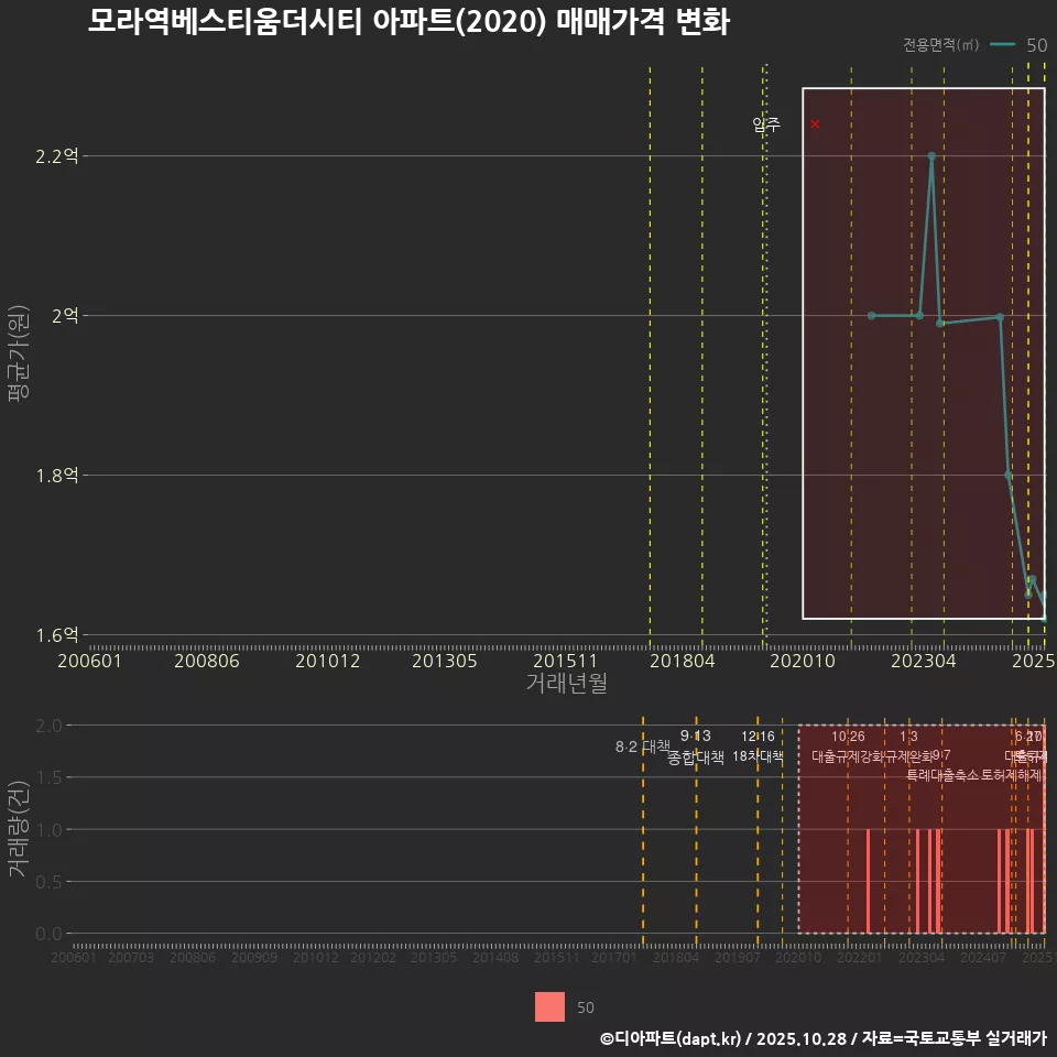 모라역베스티움더시티 아파트(2020) 매매가격 변화