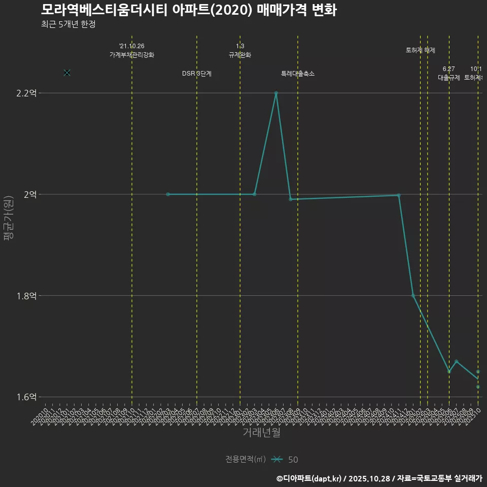 모라역베스티움더시티 아파트(2020) 매매가격 변화