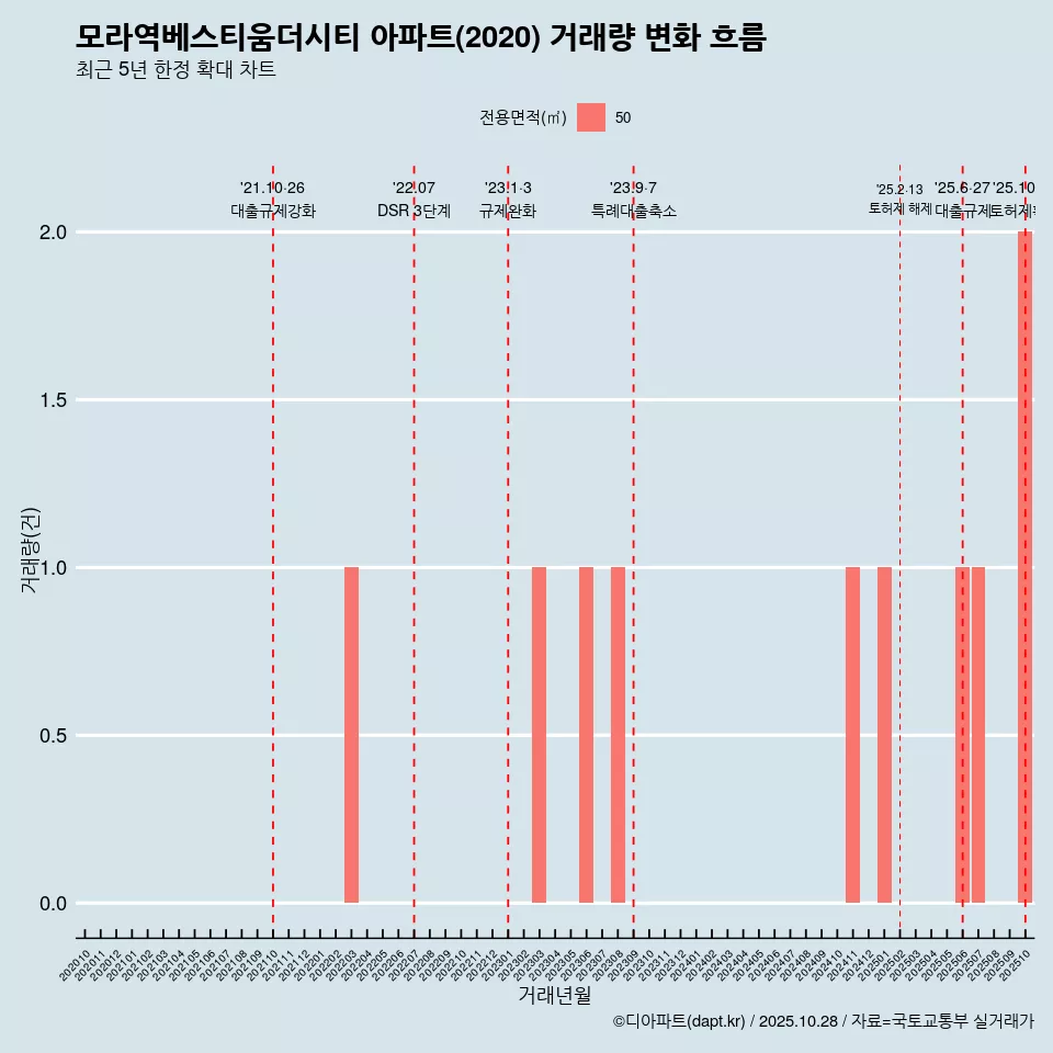 모라역베스티움더시티 아파트(2020) 거래량 변화 흐름