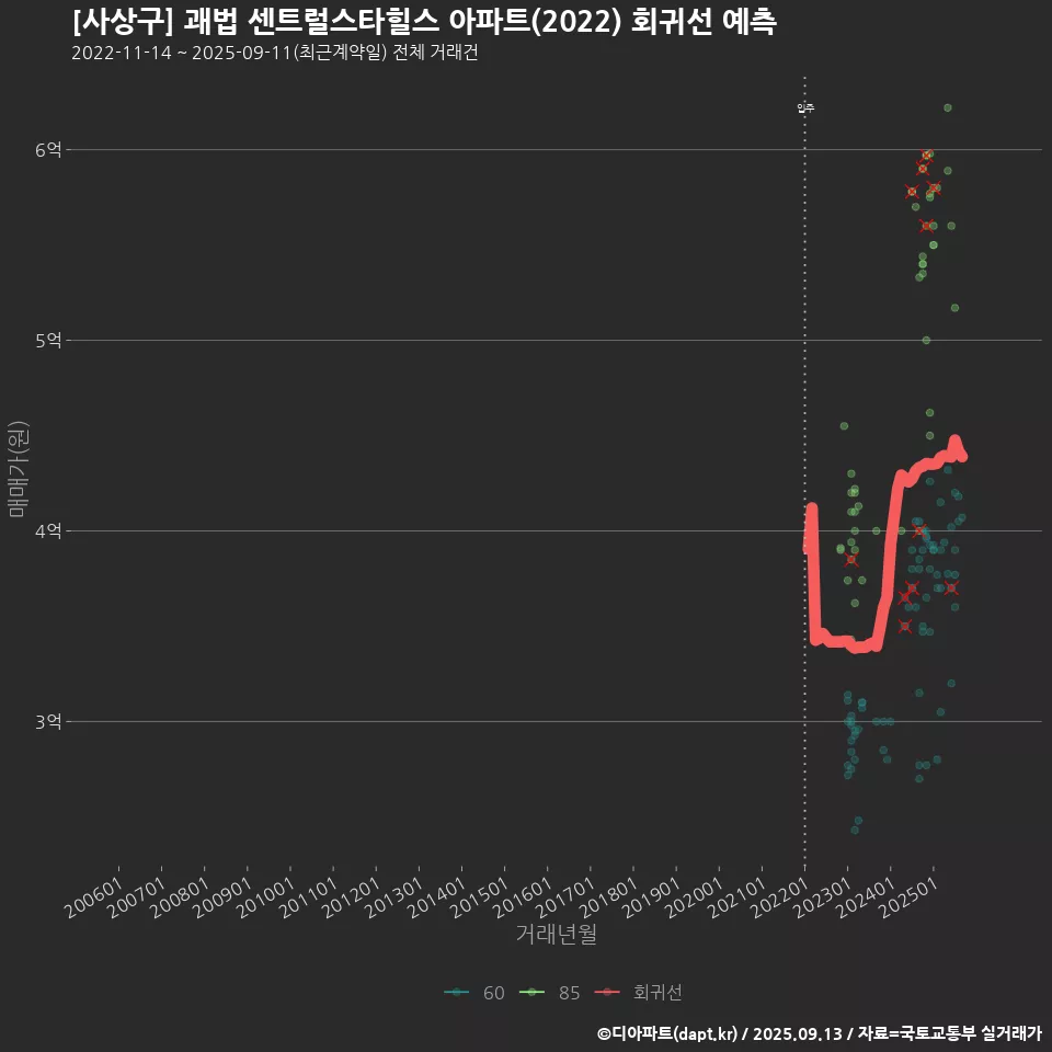 [사상구] 괘법 센트럴스타힐스 아파트(2022) 회귀선 예측