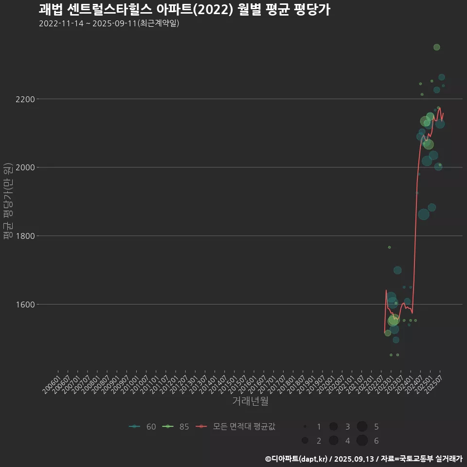 괘법 센트럴스타힐스 아파트(2022) 월별 평균 평당가