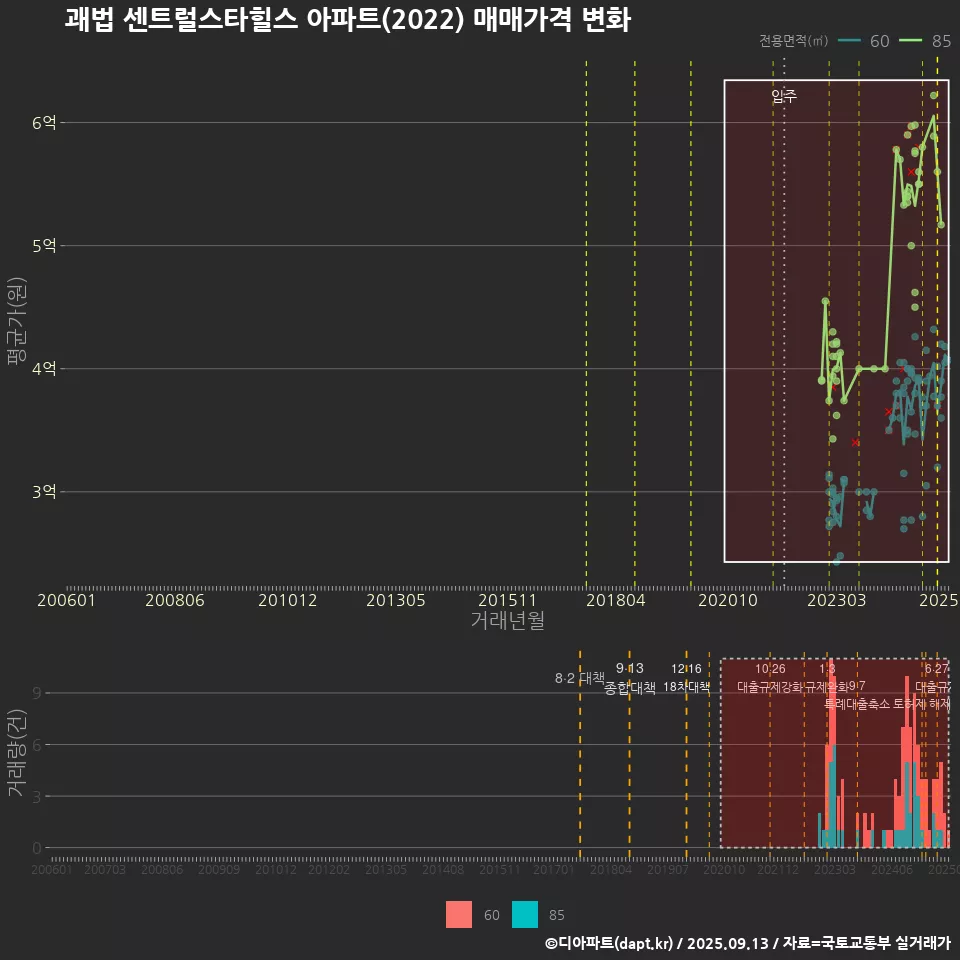 괘법 센트럴스타힐스 아파트(2022) 매매가격 변화