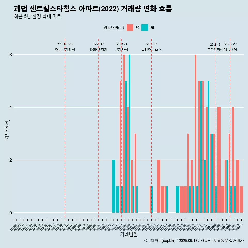 괘법 센트럴스타힐스 아파트(2022) 거래량 변화 흐름