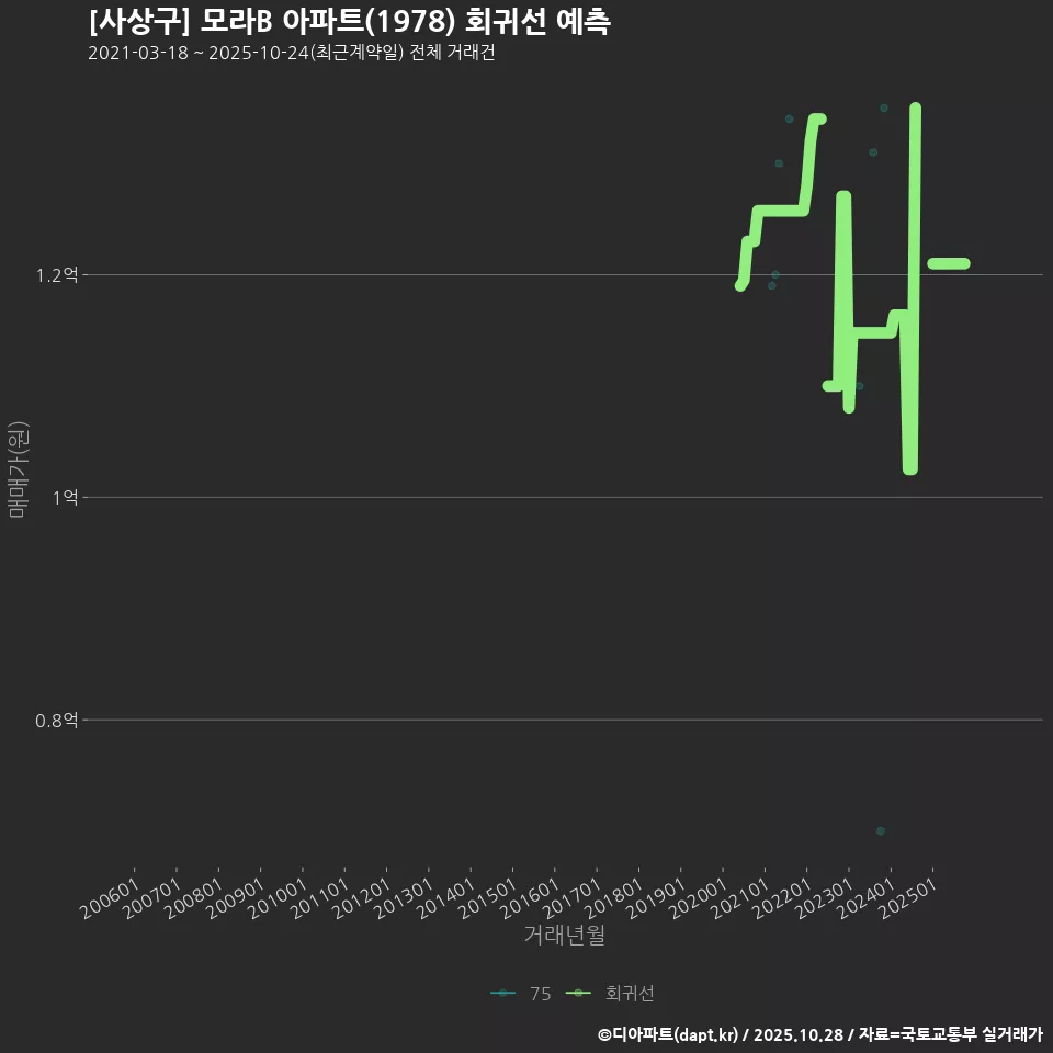 [사상구] 모라B 아파트(1978) 회귀선 예측