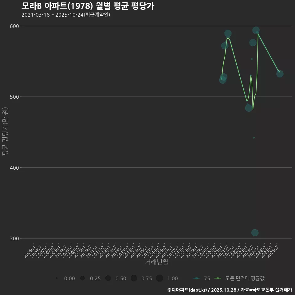 모라B 아파트(1978) 월별 평균 평당가