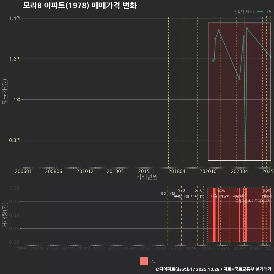 모라B 아파트(1978) 매매가격 변화