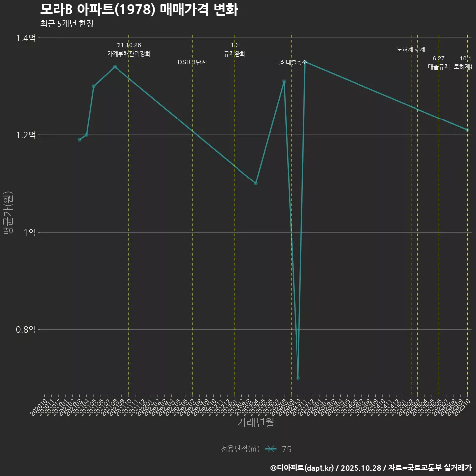 모라B 아파트(1978) 매매가격 변화