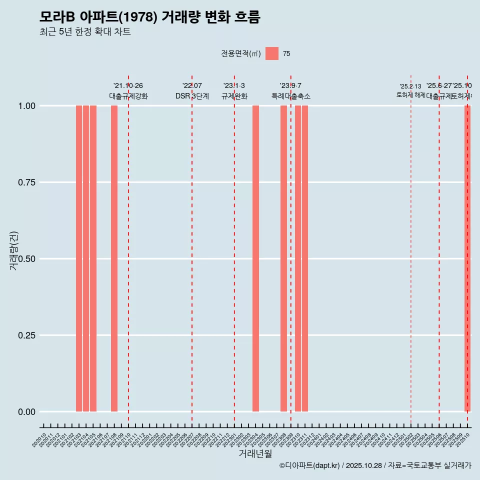 모라B 아파트(1978) 거래량 변화 흐름