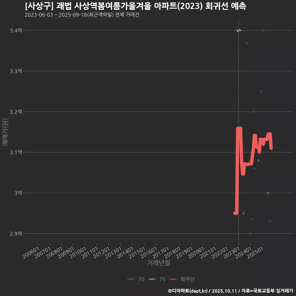 [사상구] 괘법 사상역봄여름가을겨울 아파트(2023) 회귀선 예측