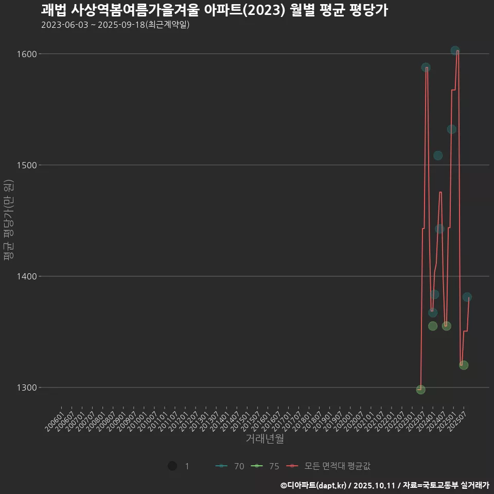 괘법 사상역봄여름가을겨울 아파트(2023) 월별 평균 평당가
