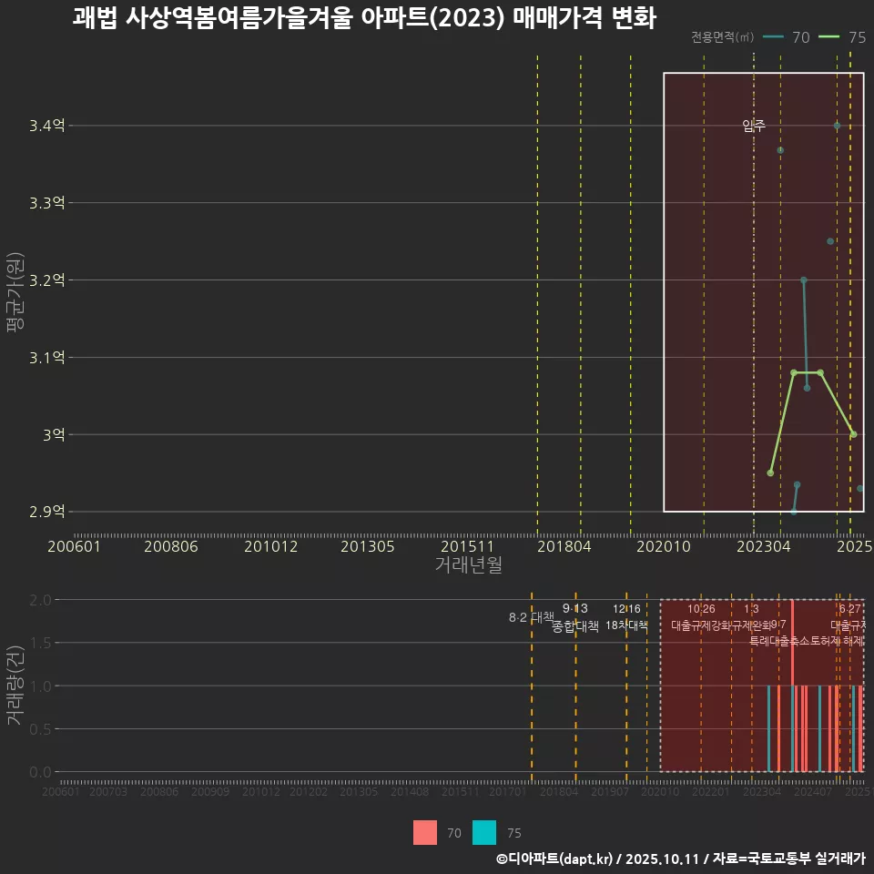 괘법 사상역봄여름가을겨울 아파트(2023) 매매가격 변화
