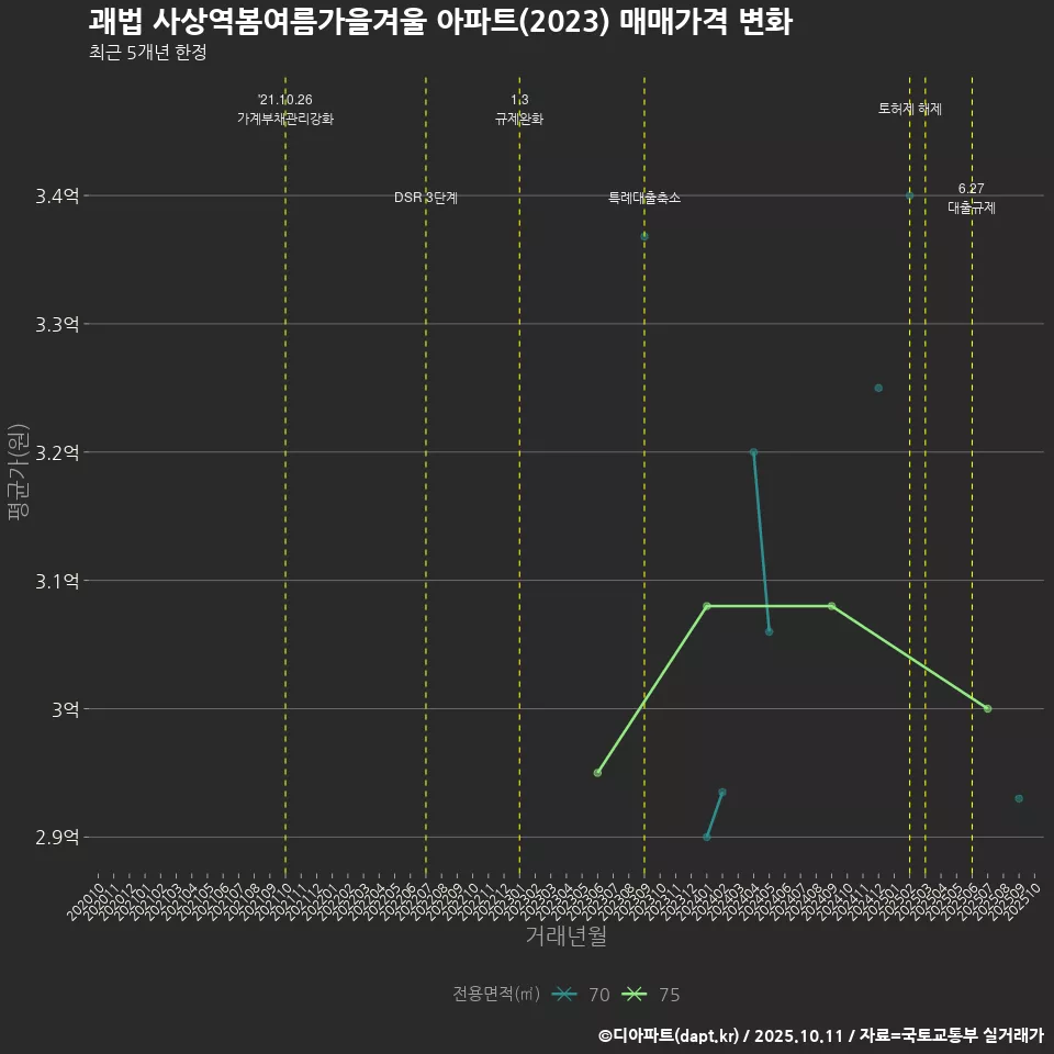 괘법 사상역봄여름가을겨울 아파트(2023) 매매가격 변화
