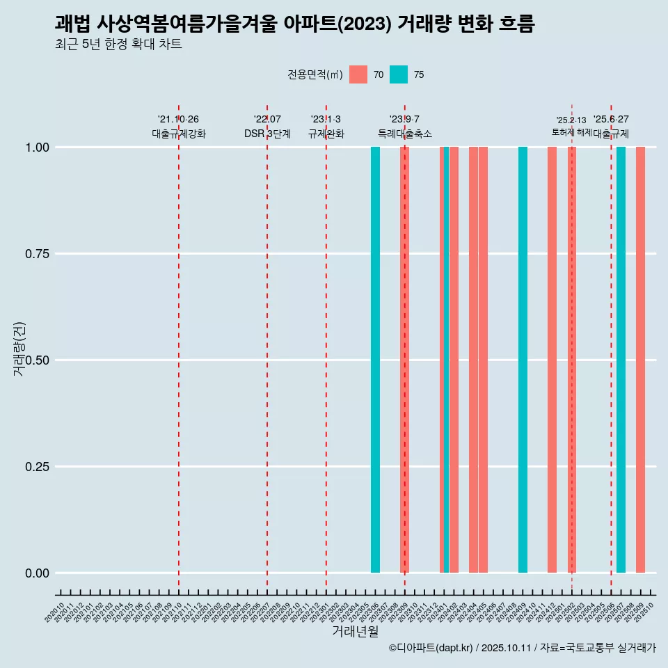 괘법 사상역봄여름가을겨울 아파트(2023) 거래량 변화 흐름