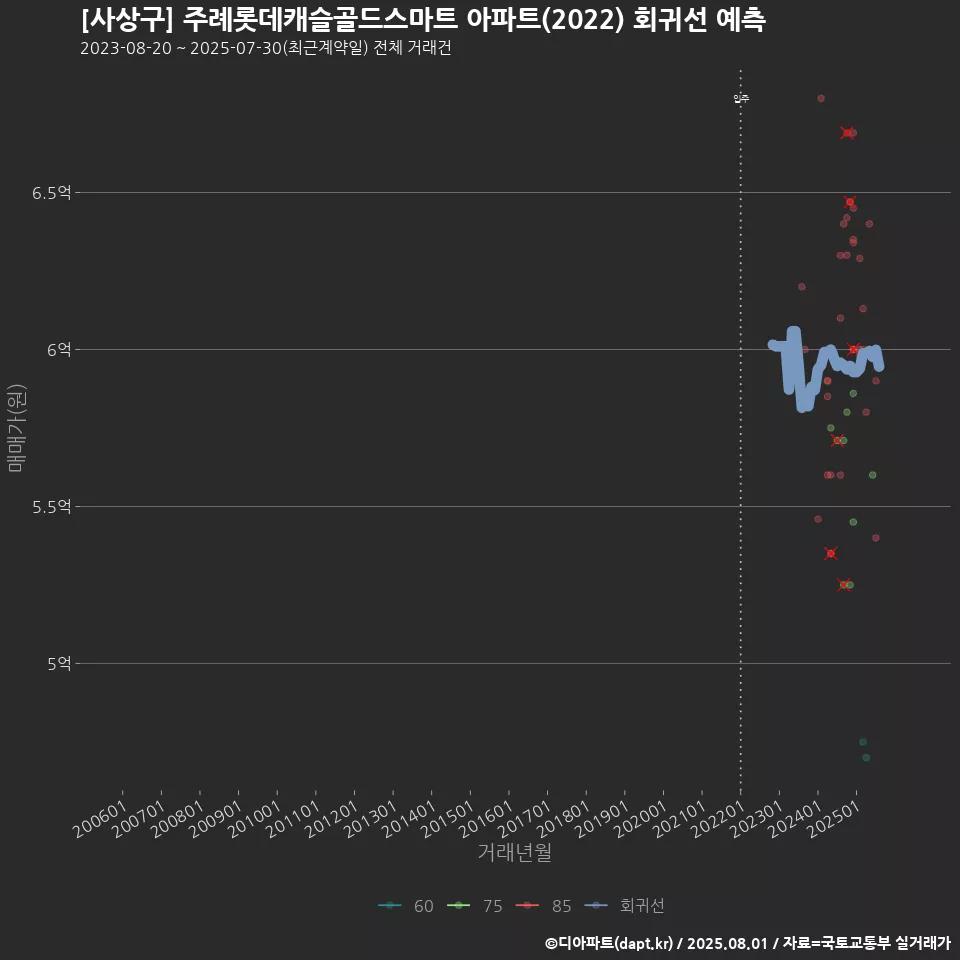 [사상구] 주례롯데캐슬골드스마트 아파트(2022) 회귀선 예측