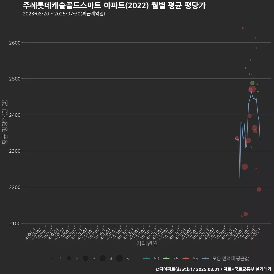주례롯데캐슬골드스마트 아파트(2022) 월별 평균 평당가