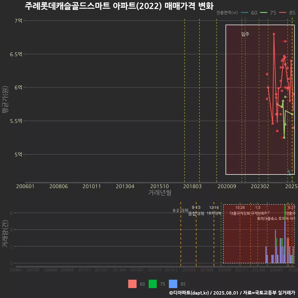 주례롯데캐슬골드스마트 아파트(2022) 매매가격 변화