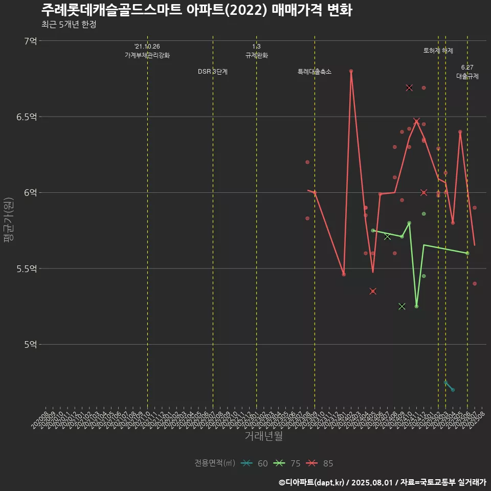 주례롯데캐슬골드스마트 아파트(2022) 매매가격 변화