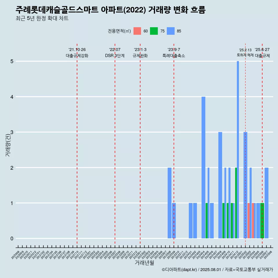 주례롯데캐슬골드스마트 아파트(2022) 거래량 변화 흐름