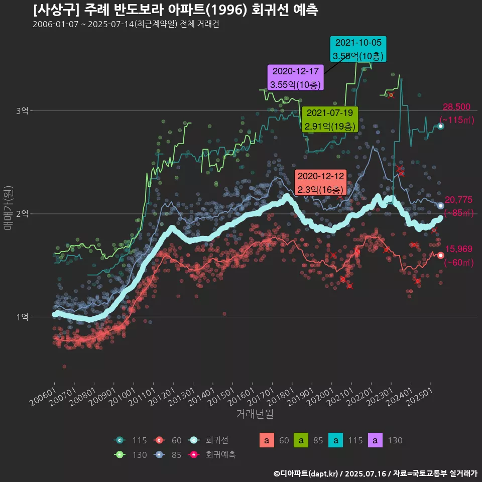 [사상구] 주례 반도보라 아파트(1996) 회귀선 예측