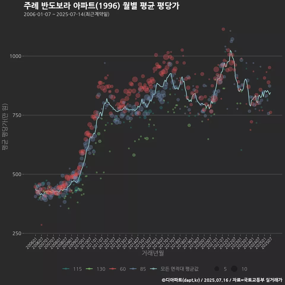 주례 반도보라 아파트(1996) 월별 평균 평당가