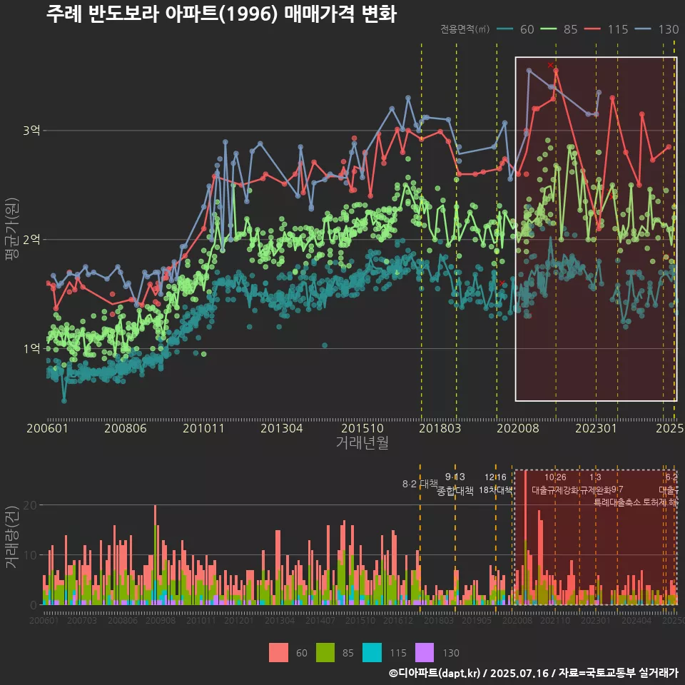 주례 반도보라 아파트(1996) 매매가격 변화