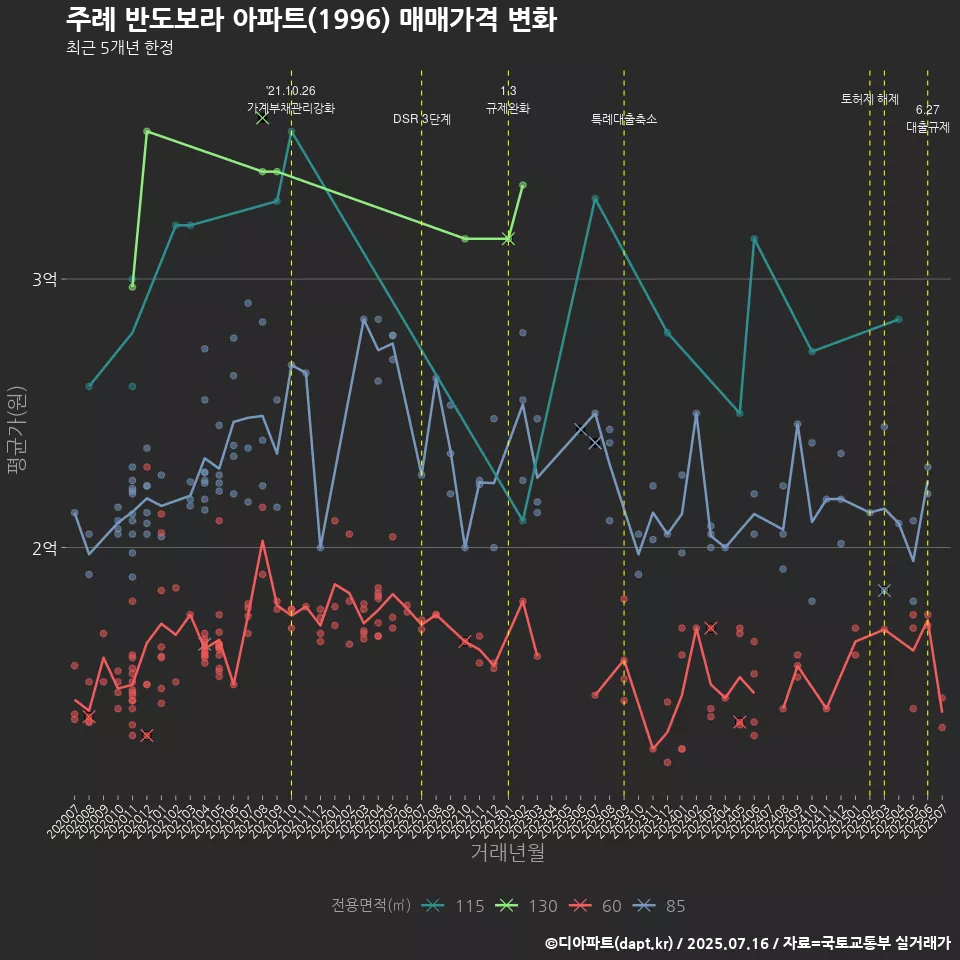 주례 반도보라 아파트(1996) 매매가격 변화
