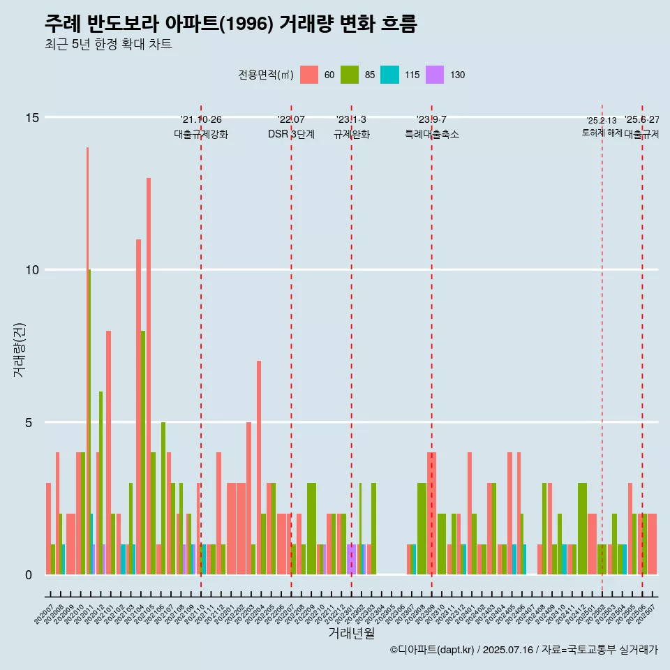 주례 반도보라 아파트(1996) 거래량 변화 흐름