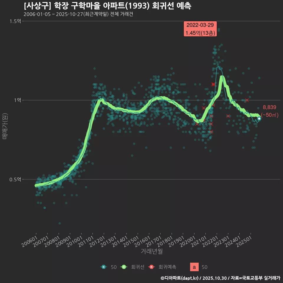 [사상구] 학장 구학마을 아파트(1993) 회귀선 예측
