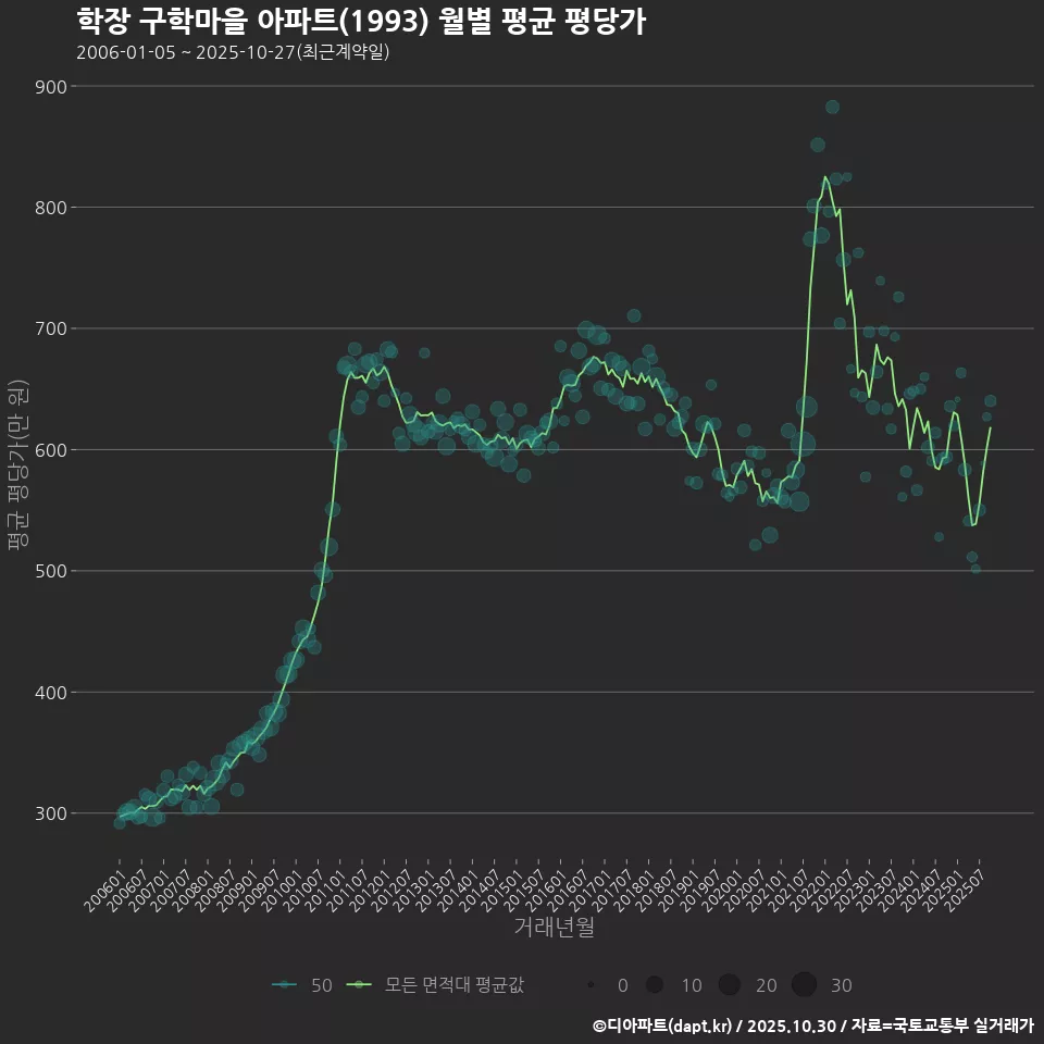 학장 구학마을 아파트(1993) 월별 평균 평당가