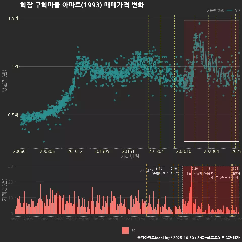 학장 구학마을 아파트(1993) 매매가격 변화