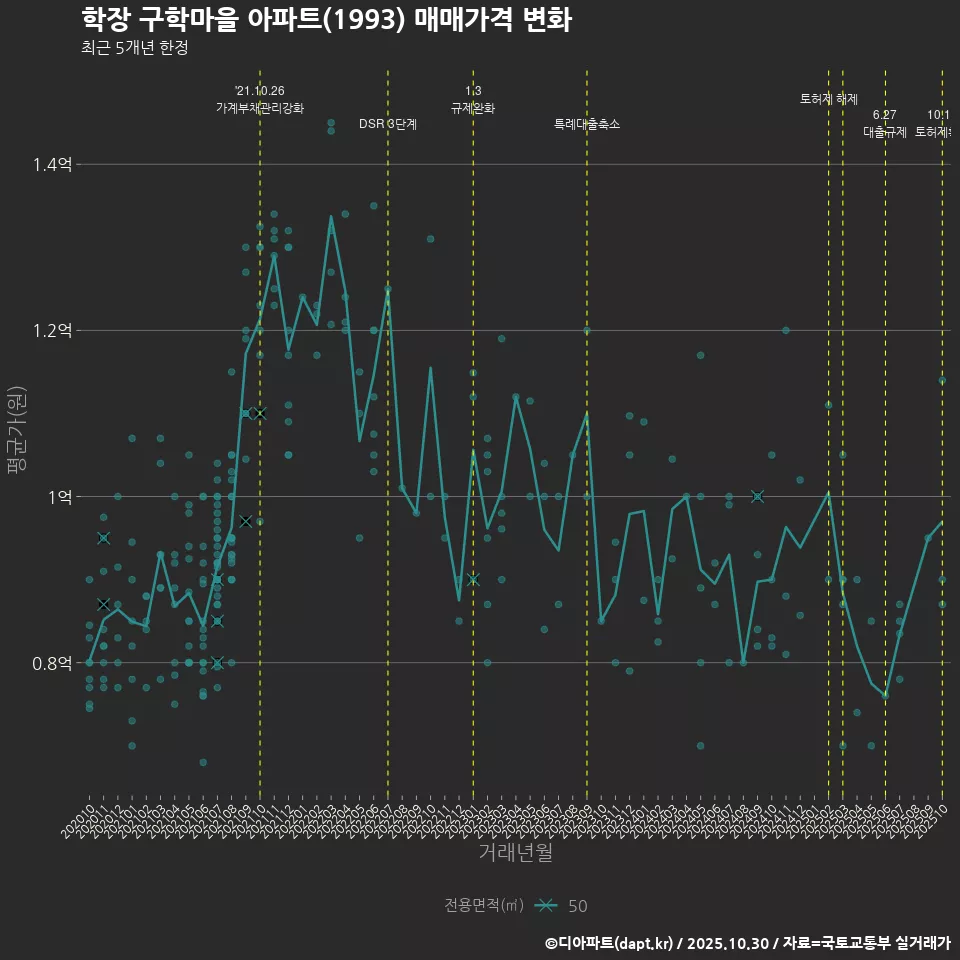 학장 구학마을 아파트(1993) 매매가격 변화