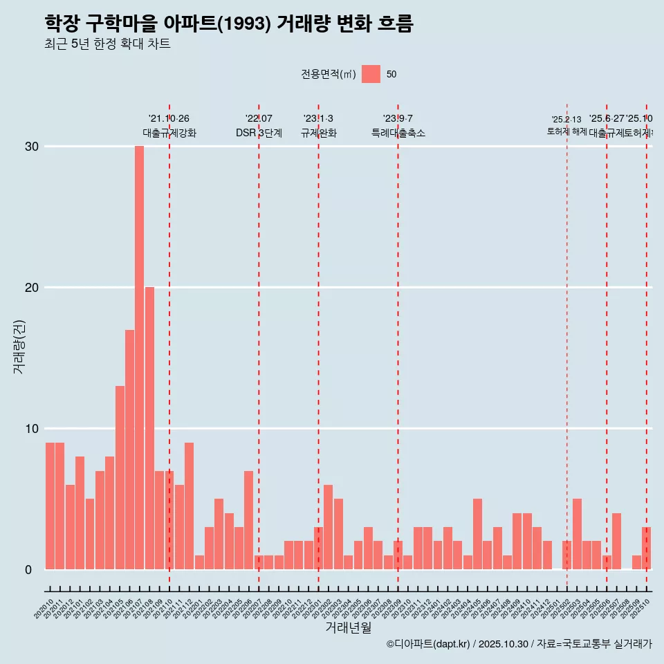 학장 구학마을 아파트(1993) 거래량 변화 흐름