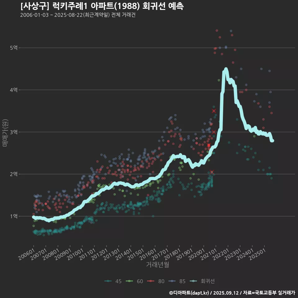 [사상구] 럭키주례1 아파트(1988) 회귀선 예측