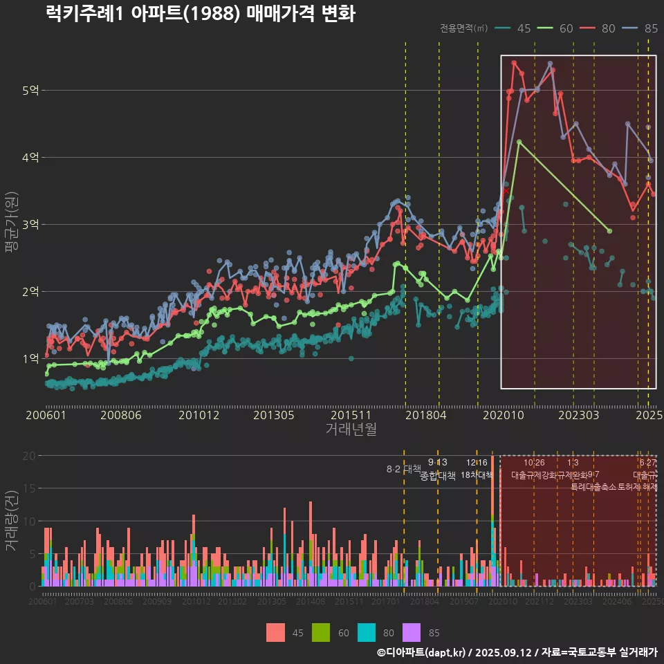 럭키주례1 아파트(1988) 매매가격 변화