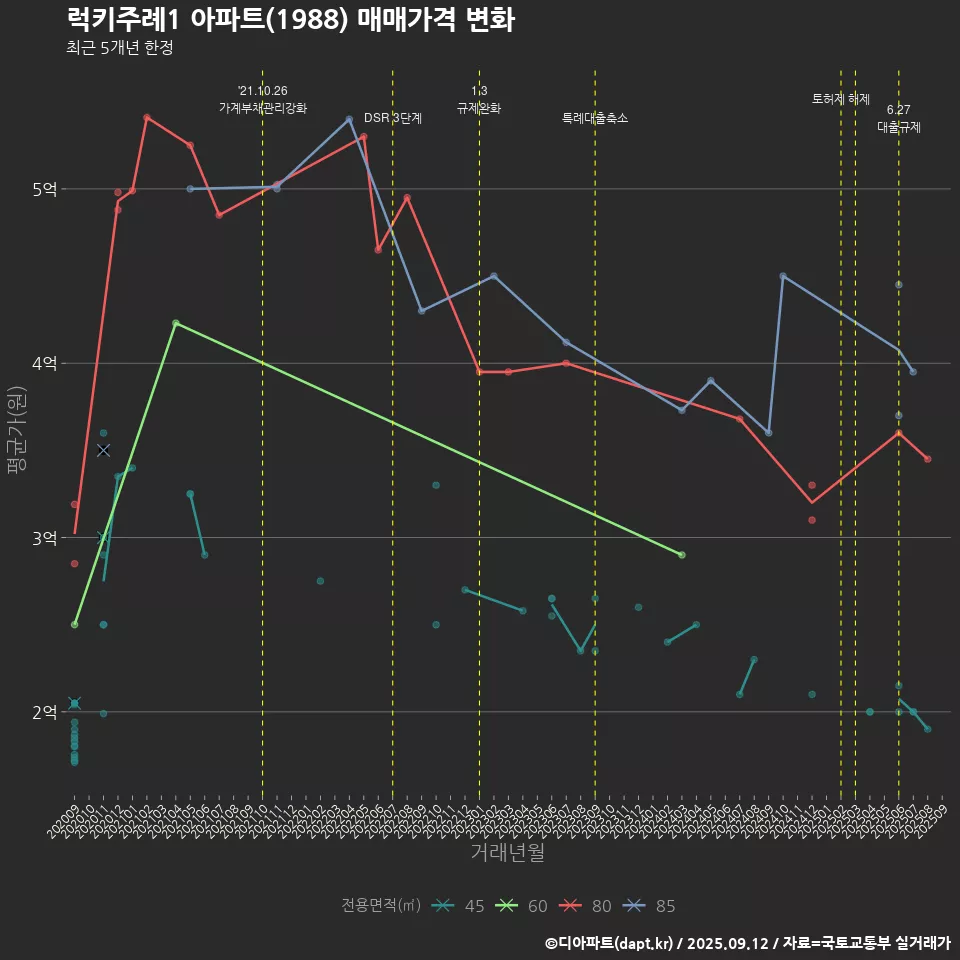 럭키주례1 아파트(1988) 매매가격 변화